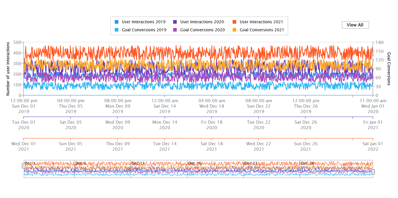 Multiple Time Series